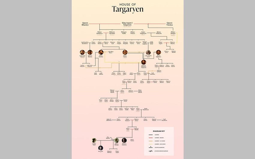 The Targaryen Side of Jon’s Family